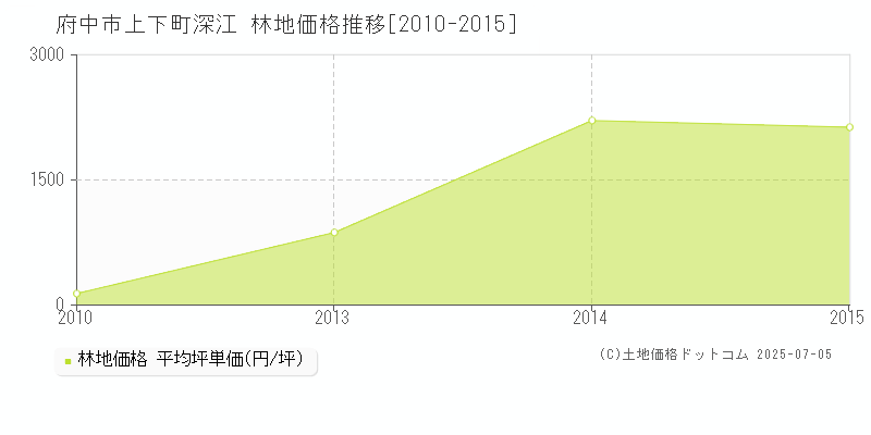 府中市上下町深江の林地価格推移グラフ 