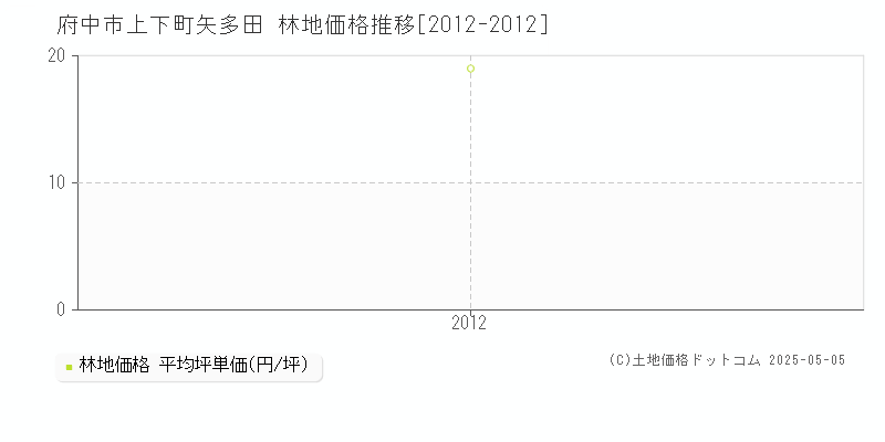 上下町矢多田(府中市)の林地価格推移グラフ(坪単価)[2012-2012年]