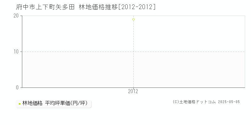 府中市上下町矢多田の林地価格推移グラフ 