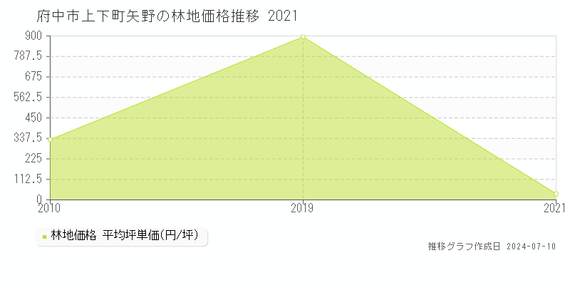 府中市上下町矢野の林地価格推移グラフ 