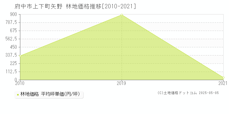 上下町矢野(府中市)の林地価格推移グラフ(坪単価)[2010-2021年]