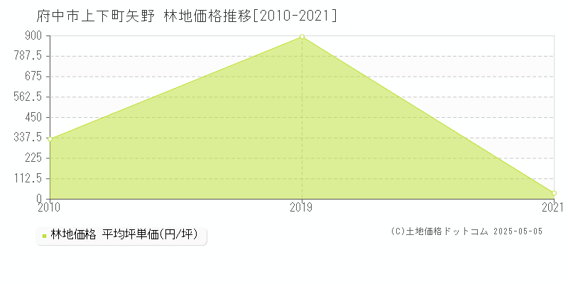 府中市上下町矢野の林地価格推移グラフ 