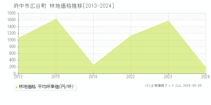 広谷町(府中市)の林地価格推移グラフ(坪単価)[2013-2024年]