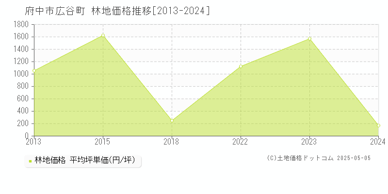 府中市広谷町の林地価格推移グラフ 