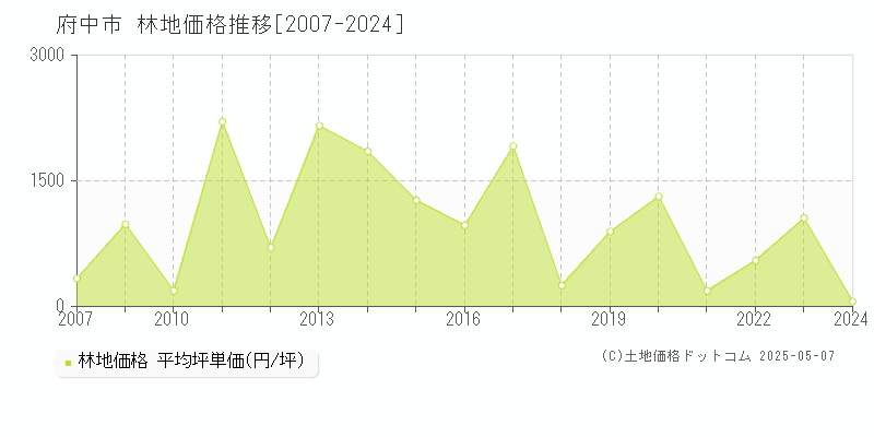 府中市(広島県)の林地価格推移グラフ(坪単価)[2007-2024年]