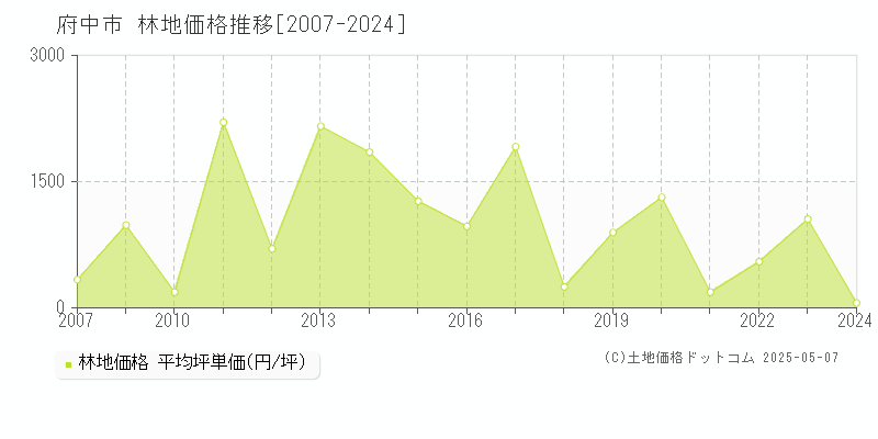 府中市の林地価格推移グラフ 