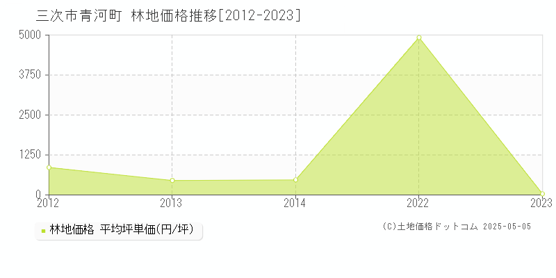 青河町(三次市)の林地価格推移グラフ(坪単価)[2012-2023年]