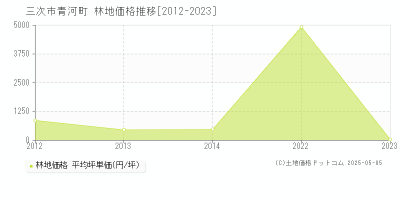 三次市青河町の林地価格推移グラフ 