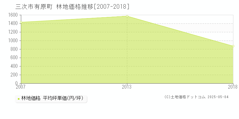 有原町(三次市)の林地価格推移グラフ(坪単価)[2007-2018年]