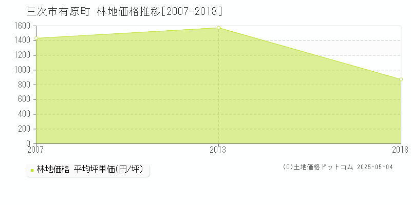 三次市有原町の林地価格推移グラフ 