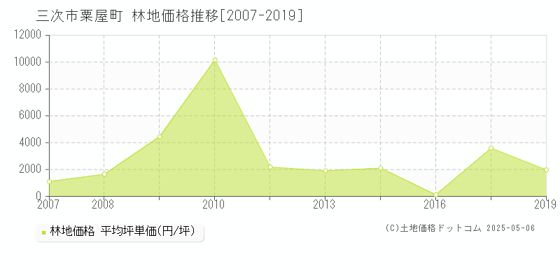 粟屋町(三次市)の林地価格推移グラフ(坪単価)[2007-2019年]