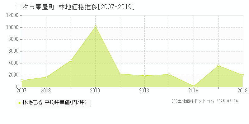 三次市粟屋町の林地価格推移グラフ 