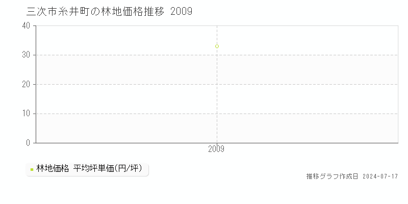 三次市糸井町の林地価格推移グラフ 