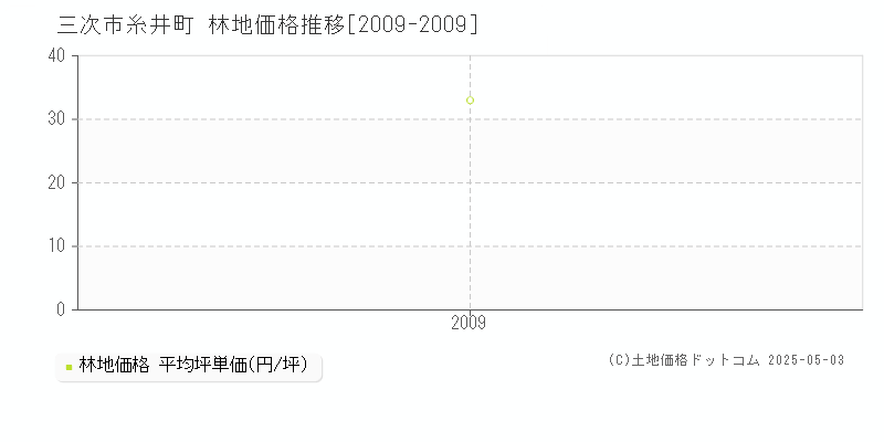 三次市糸井町の林地取引事例推移グラフ 