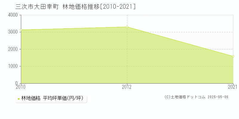 大田幸町(三次市)の林地価格推移グラフ(坪単価)[2010-2021年]
