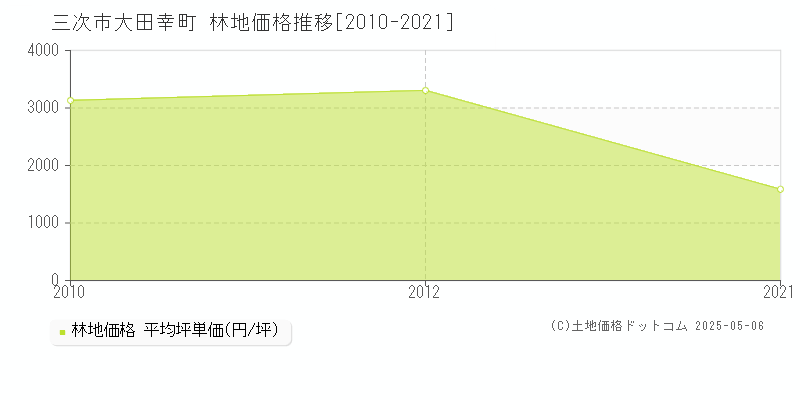 三次市大田幸町の林地価格推移グラフ 