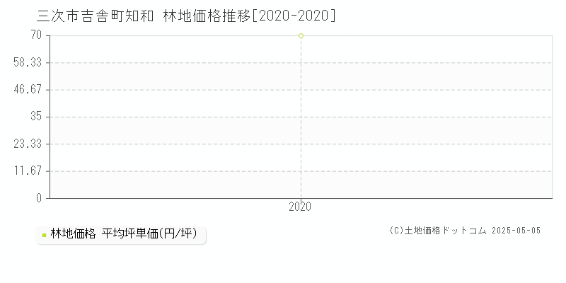 吉舎町知和(三次市)の林地価格推移グラフ(坪単価)[2020-2020年]
