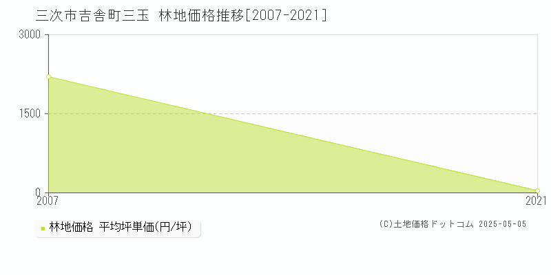 吉舎町三玉(三次市)の林地価格推移グラフ(坪単価)[2007-2021年]