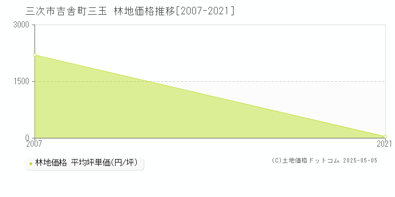 三次市吉舎町三玉の林地価格推移グラフ 