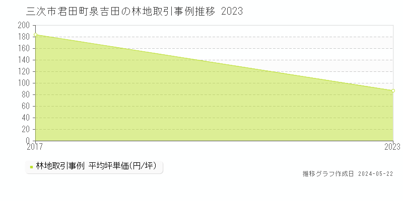 三次市君田町泉吉田の林地価格推移グラフ 