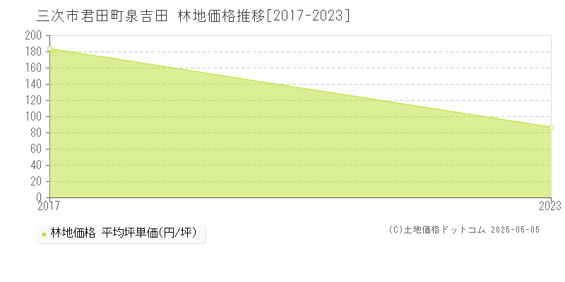 君田町泉吉田(三次市)の林地価格推移グラフ(坪単価)[2017-2023年]