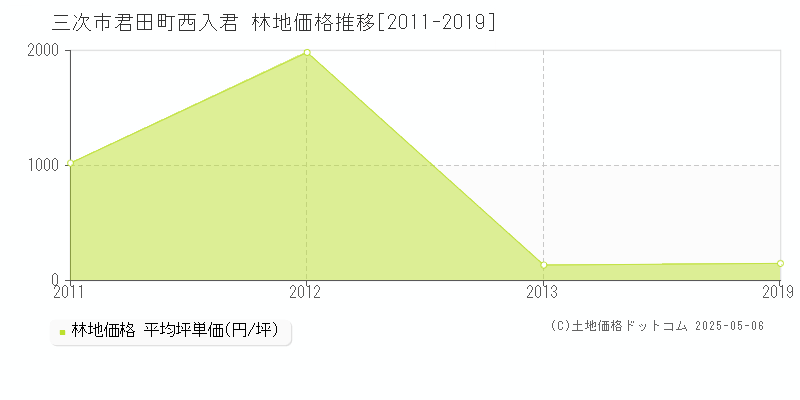 君田町西入君(三次市)の林地価格推移グラフ(坪単価)[2011-2019年]