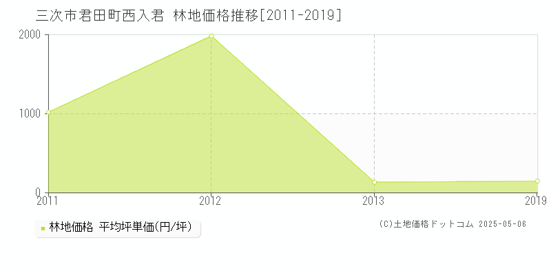 三次市君田町西入君の林地価格推移グラフ 