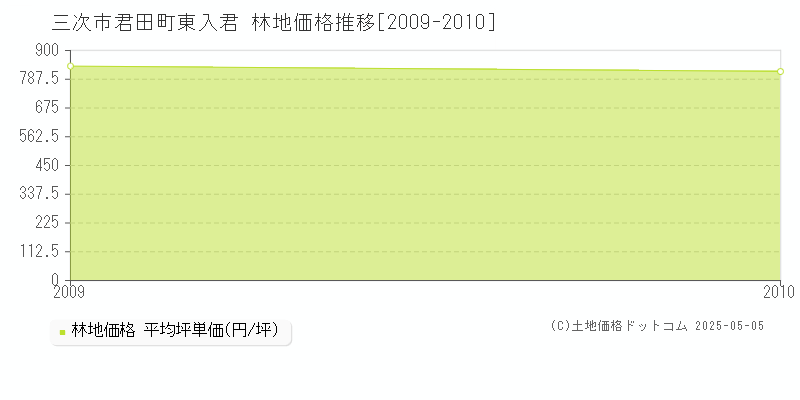君田町東入君(三次市)の林地価格推移グラフ(坪単価)[2009-2010年]