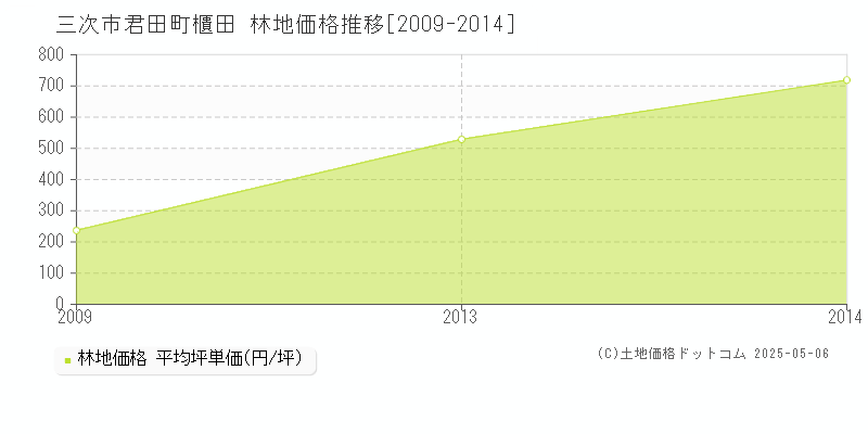 君田町櫃田(三次市)の林地価格推移グラフ(坪単価)[2009-2014年]