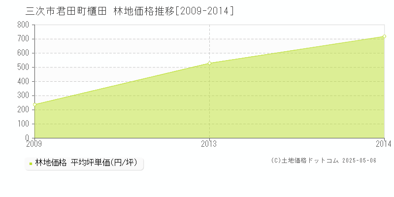 三次市君田町櫃田の林地価格推移グラフ 