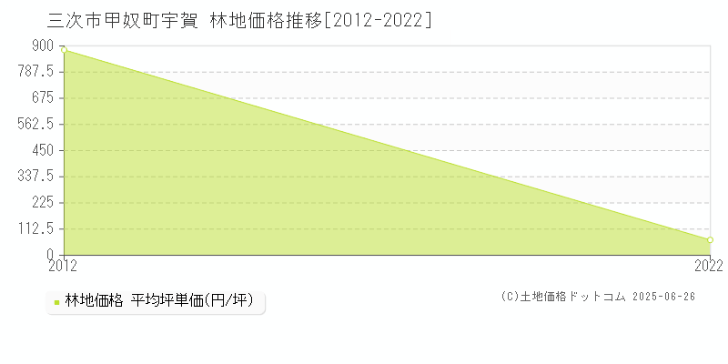 甲奴町宇賀(三次市)の林地価格推移グラフ(坪単価)[2012-2022年]