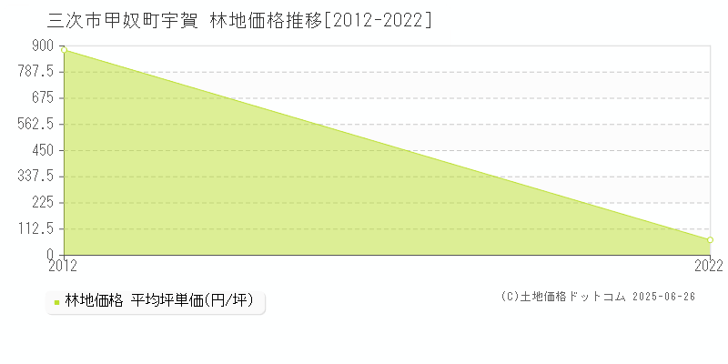 三次市甲奴町宇賀の林地価格推移グラフ 