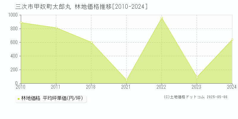 甲奴町太郎丸(三次市)の林地価格推移グラフ(坪単価)[2010-2024年]