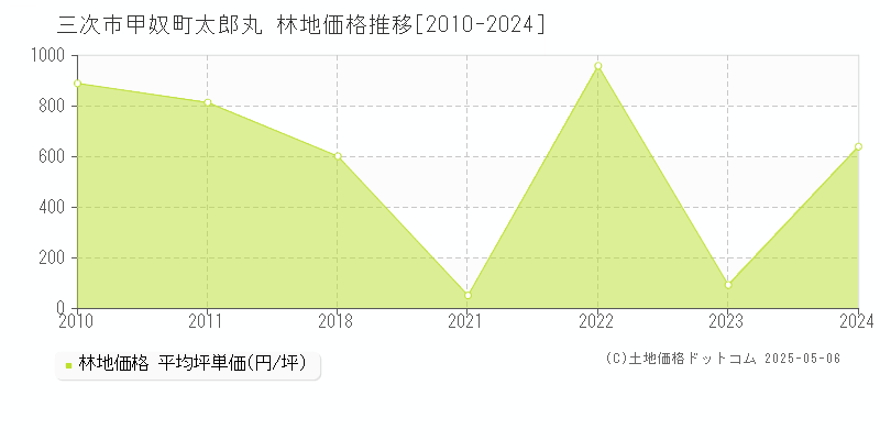 三次市甲奴町太郎丸の林地価格推移グラフ 