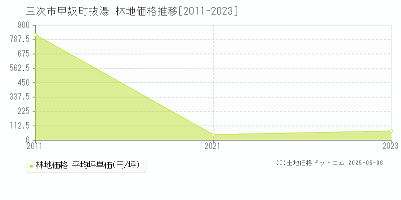 甲奴町抜湯(三次市)の林地価格推移グラフ(坪単価)[2011-2023年]