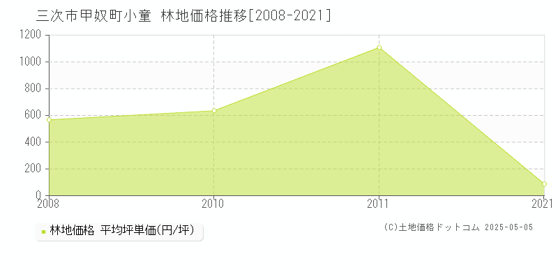 甲奴町小童(三次市)の林地価格推移グラフ(坪単価)[2008-2021年]