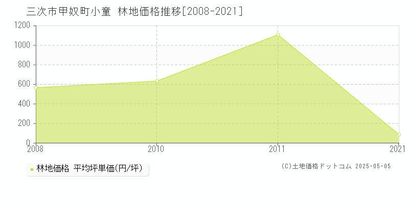 三次市甲奴町小童の林地価格推移グラフ 