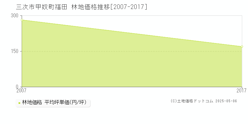 甲奴町福田(三次市)の林地価格推移グラフ(坪単価)[2007-2017年]