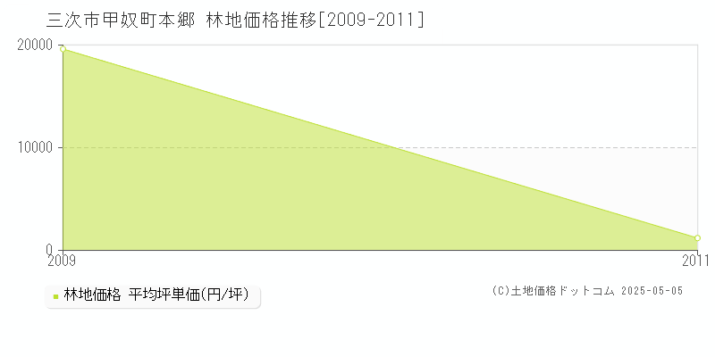甲奴町本郷(三次市)の林地価格推移グラフ(坪単価)[2009-2011年]
