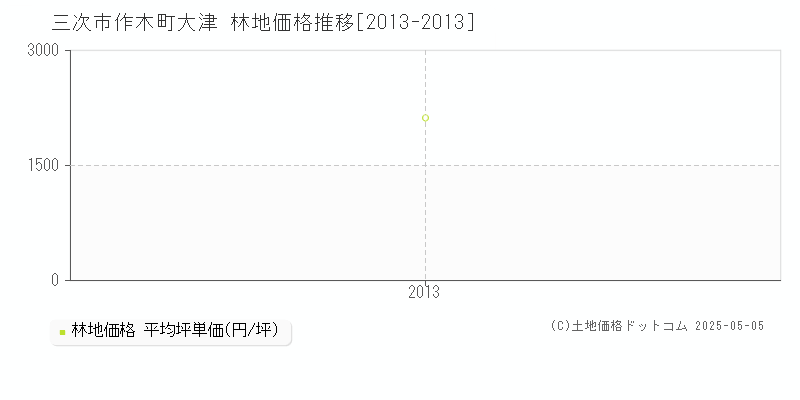 作木町大津(三次市)の林地価格推移グラフ(坪単価)[2013-2013年]