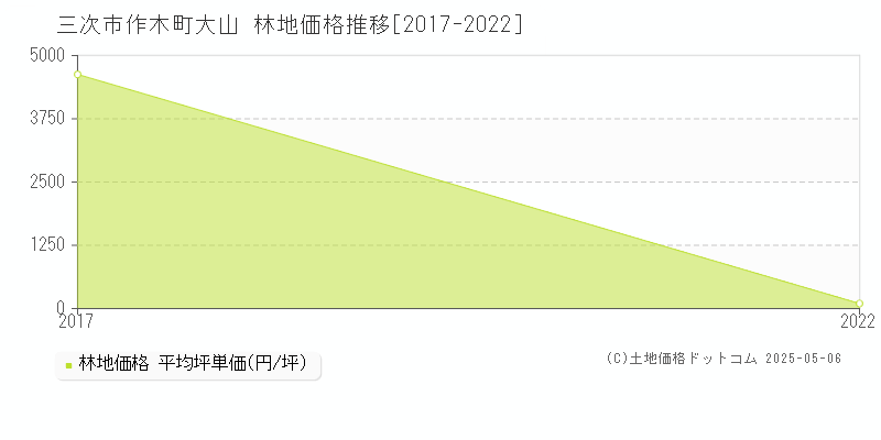 作木町大山(三次市)の林地価格推移グラフ(坪単価)[2017-2022年]