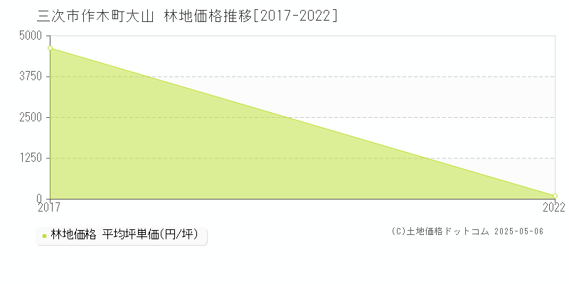 三次市作木町大山の林地価格推移グラフ 