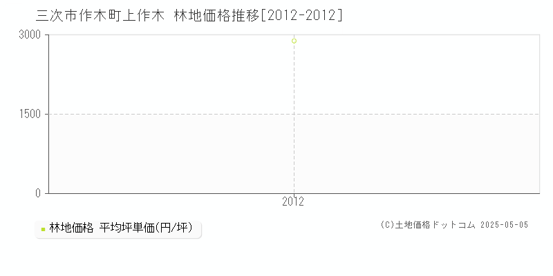 作木町上作木(三次市)の林地価格推移グラフ(坪単価)[2012-2012年]