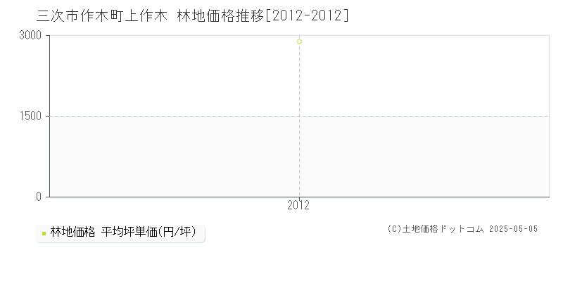 三次市作木町上作木の林地価格推移グラフ 