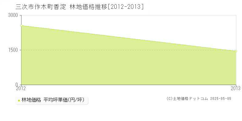 作木町香淀(三次市)の林地価格推移グラフ(坪単価)[2012-2013年]