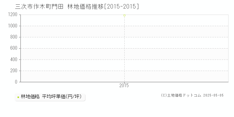 作木町門田(三次市)の林地価格推移グラフ(坪単価)[2015-2015年]