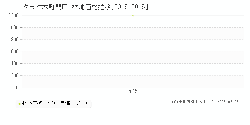 三次市作木町門田の林地価格推移グラフ 