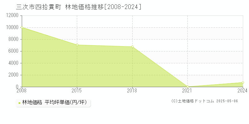 四拾貫町(三次市)の林地価格推移グラフ(坪単価)[2008-2024年]