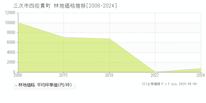 三次市四拾貫町の林地価格推移グラフ 