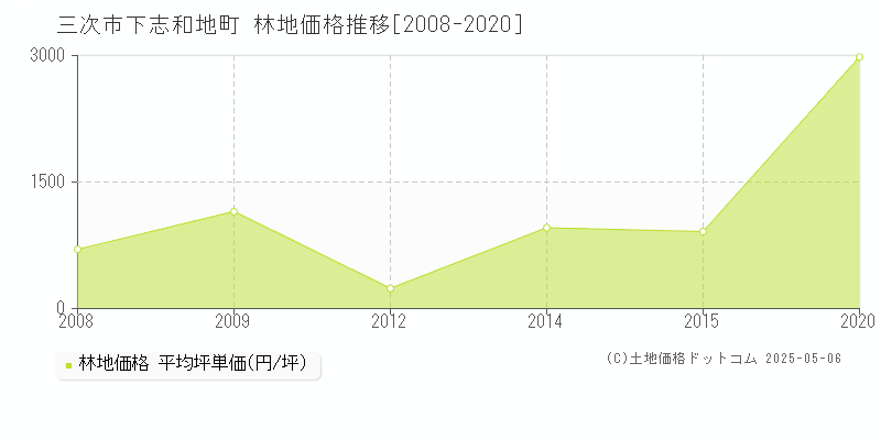 下志和地町(三次市)の林地価格推移グラフ(坪単価)[2008-2020年]